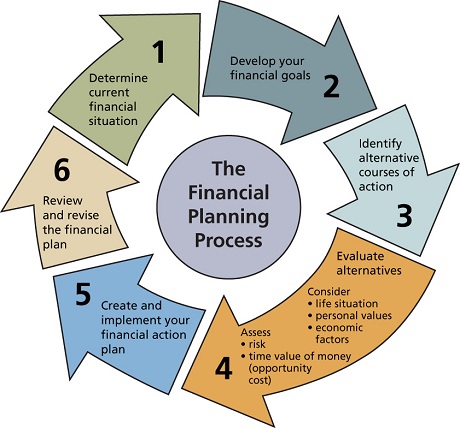 Financial Planning Process